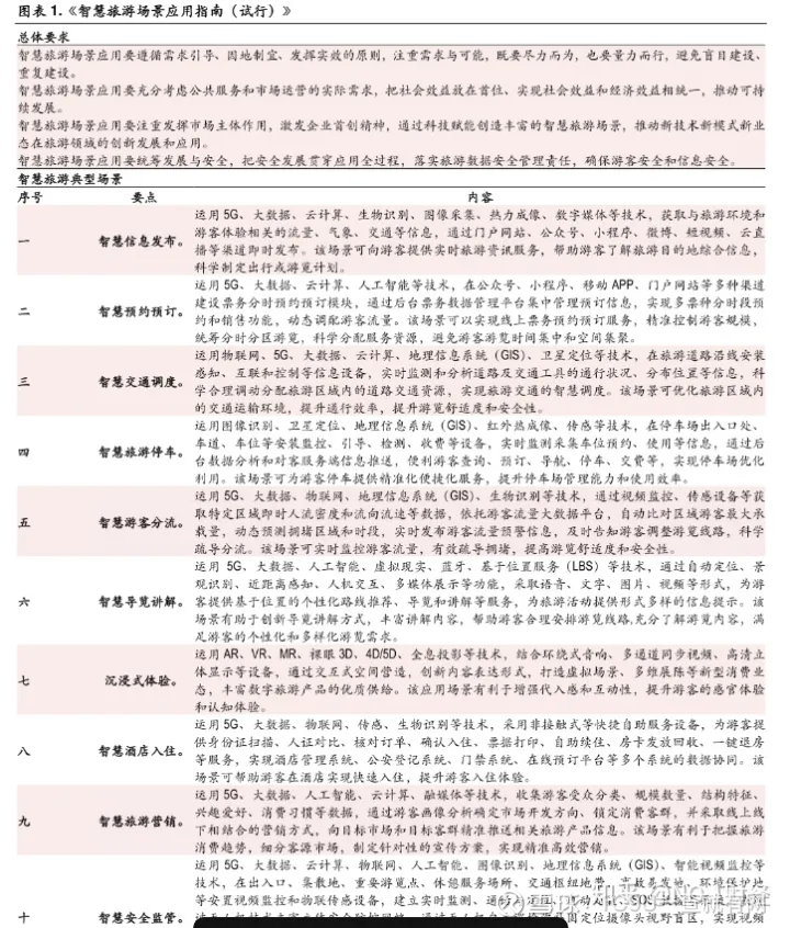 5G助力智慧旅游 2023年智慧景区建设方案合集赋能管理服务新升级